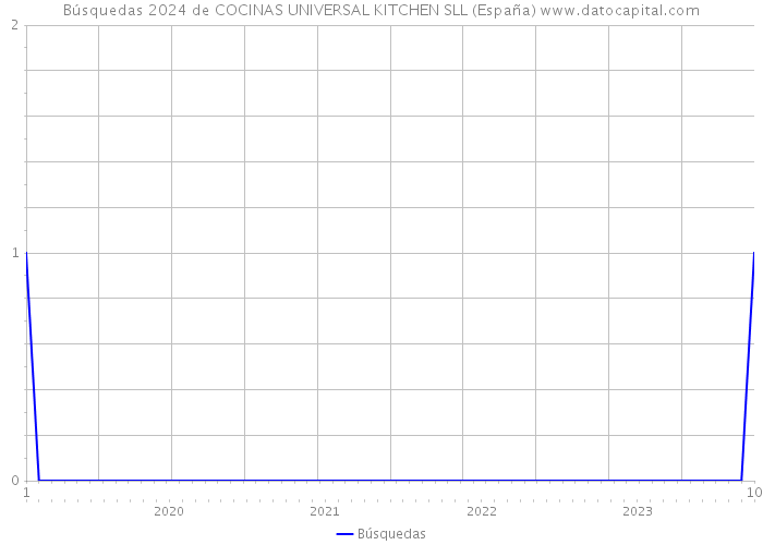 Búsquedas 2024 de COCINAS UNIVERSAL KITCHEN SLL (España) 