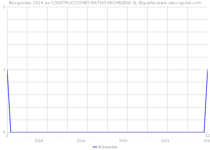 Búsquedas 2024 de CONSTRUCCIONES MATIAS MICHELENA SL (España) 
