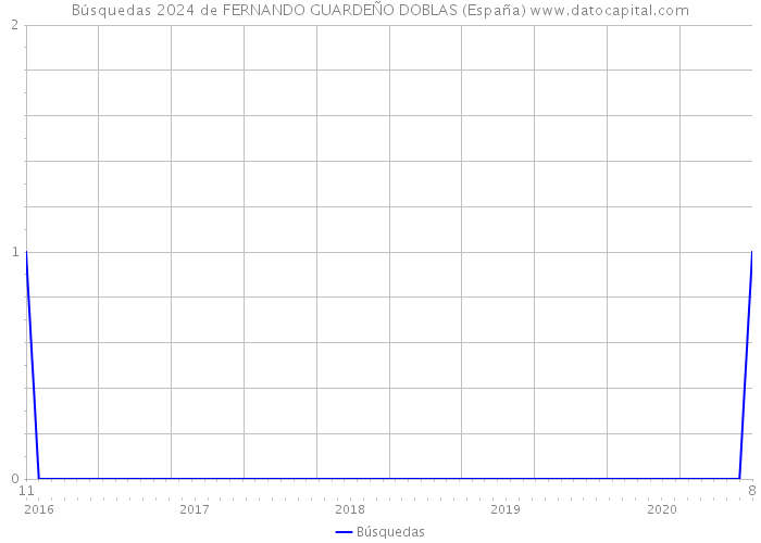 Búsquedas 2024 de FERNANDO GUARDEÑO DOBLAS (España) 