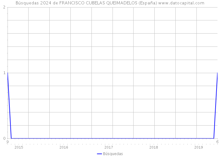 Búsquedas 2024 de FRANCISCO CUBELAS QUEIMADELOS (España) 