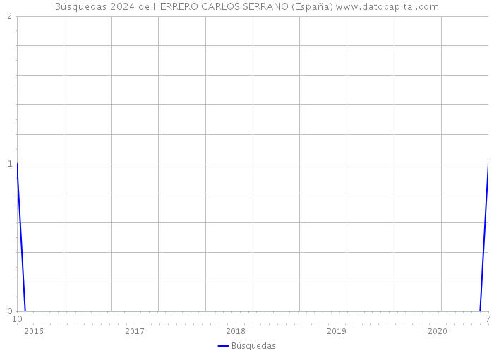 Búsquedas 2024 de HERRERO CARLOS SERRANO (España) 