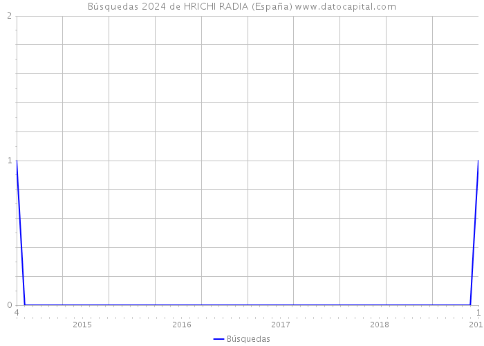 Búsquedas 2024 de HRICHI RADIA (España) 