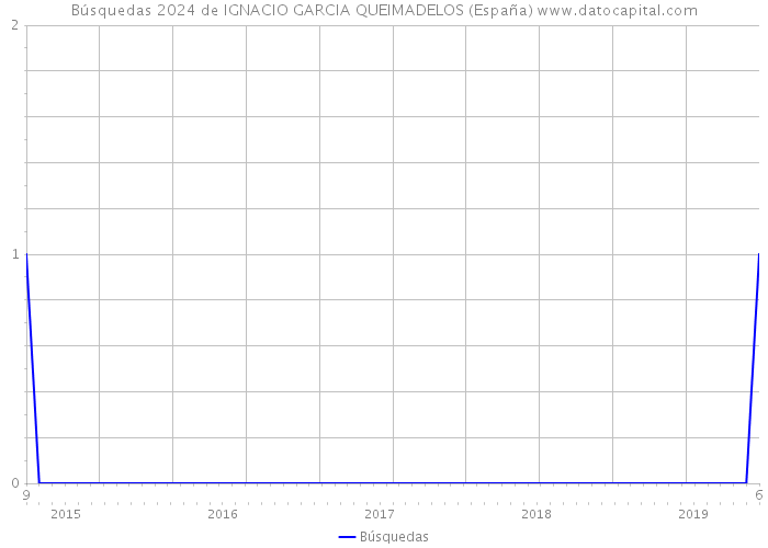 Búsquedas 2024 de IGNACIO GARCIA QUEIMADELOS (España) 