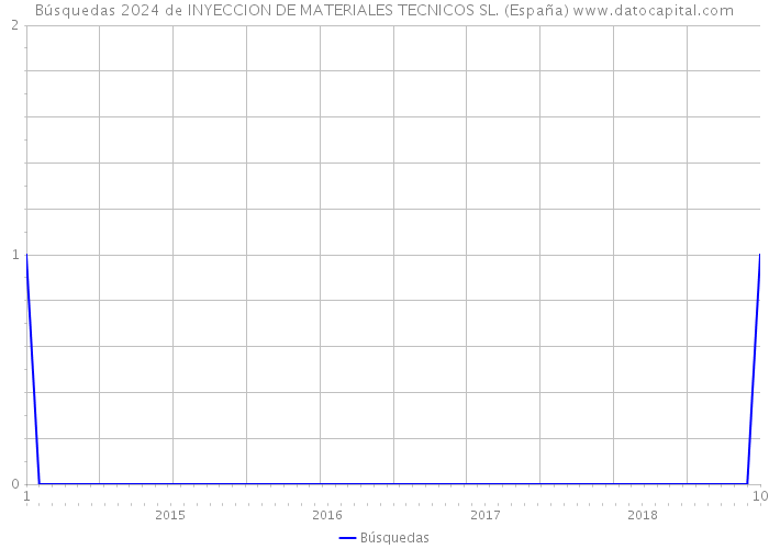 Búsquedas 2024 de INYECCION DE MATERIALES TECNICOS SL. (España) 