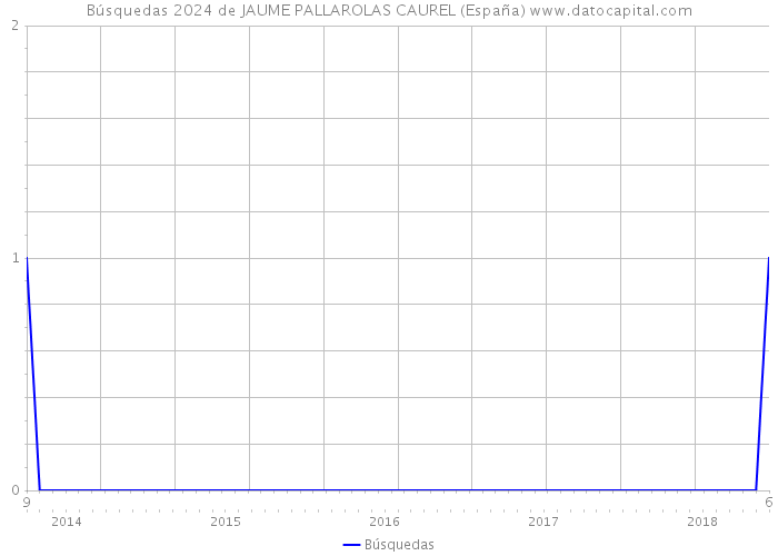 Búsquedas 2024 de JAUME PALLAROLAS CAUREL (España) 