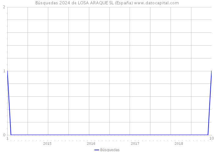 Búsquedas 2024 de LOSA ARAQUE SL (España) 