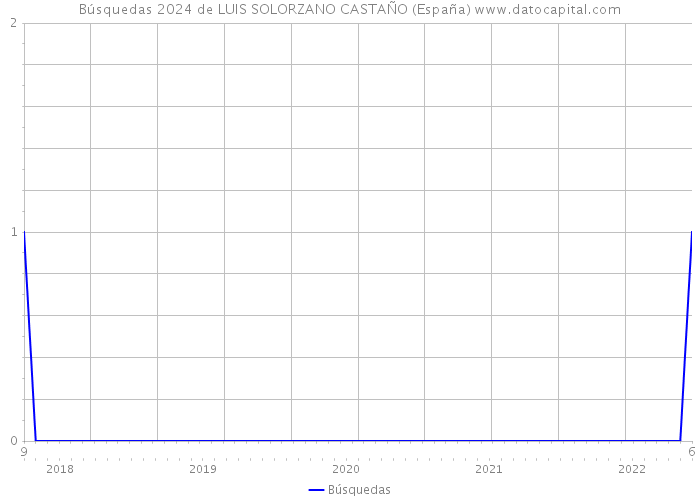 Búsquedas 2024 de LUIS SOLORZANO CASTAÑO (España) 