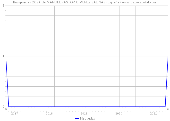 Búsquedas 2024 de MANUEL PASTOR GIMENEZ SALINAS (España) 