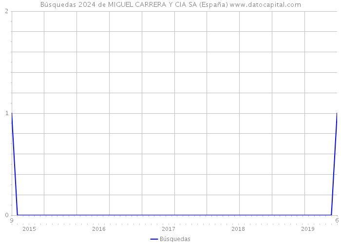 Búsquedas 2024 de MIGUEL CARRERA Y CIA SA (España) 