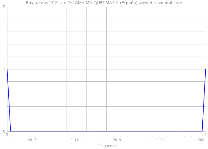 Búsquedas 2024 de PALOMA MAIQUES MASIA (España) 