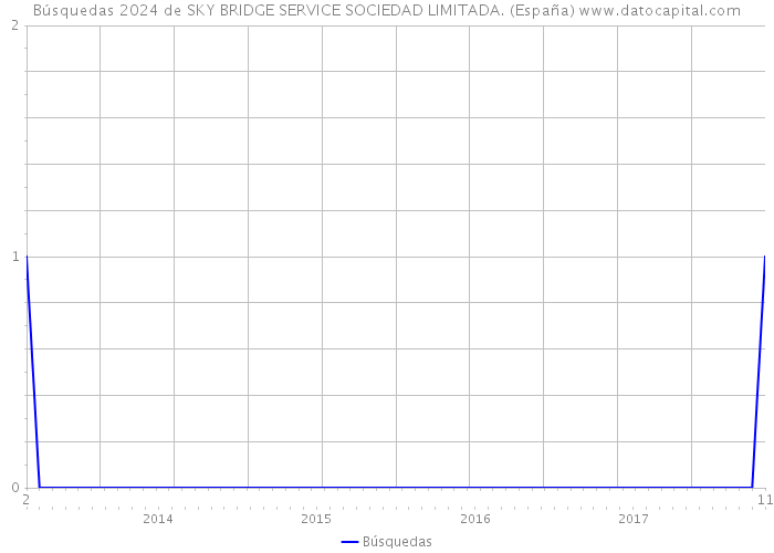 Búsquedas 2024 de SKY BRIDGE SERVICE SOCIEDAD LIMITADA. (España) 