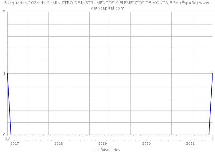 Búsquedas 2024 de SUMINISTRO DE INSTRUMENTOS Y ELEMENTOS DE MONTAJE SA (España) 