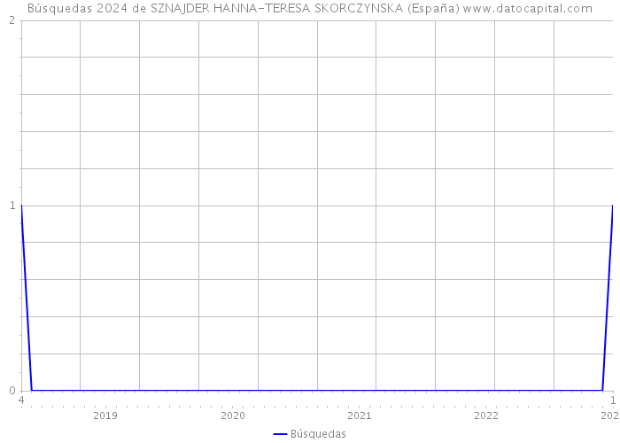 Búsquedas 2024 de SZNAJDER HANNA-TERESA SKORCZYNSKA (España) 