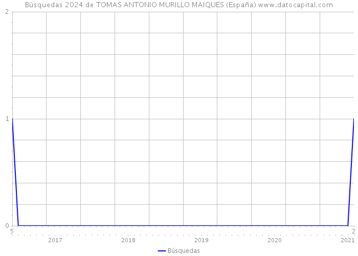 Búsquedas 2024 de TOMAS ANTONIO MURILLO MAIQUES (España) 