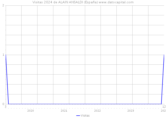 Visitas 2024 de ALAIN ANSALDI (España) 