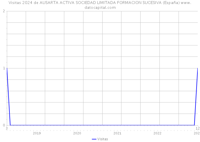Visitas 2024 de AUSARTA ACTIVA SOCIEDAD LIMITADA FORMACION SUCESIVA (España) 