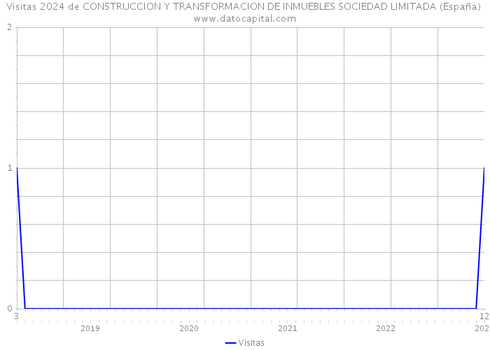 Visitas 2024 de CONSTRUCCION Y TRANSFORMACION DE INMUEBLES SOCIEDAD LIMITADA (España) 