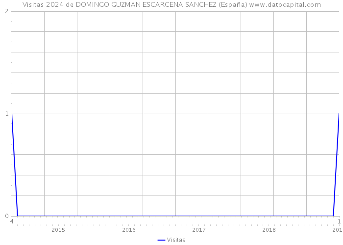 Visitas 2024 de DOMINGO GUZMAN ESCARCENA SANCHEZ (España) 