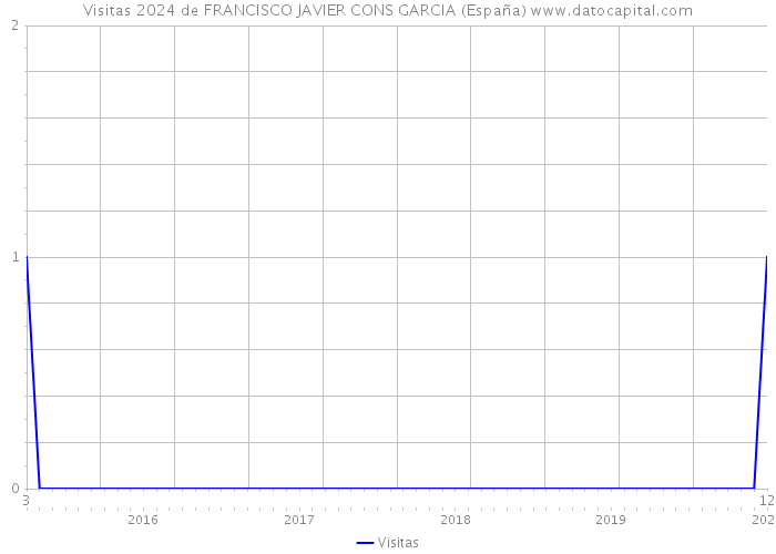 Visitas 2024 de FRANCISCO JAVIER CONS GARCIA (España) 