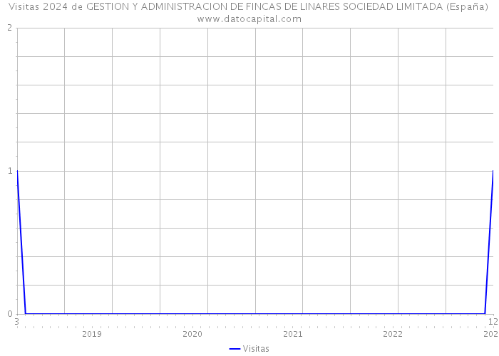Visitas 2024 de GESTION Y ADMINISTRACION DE FINCAS DE LINARES SOCIEDAD LIMITADA (España) 