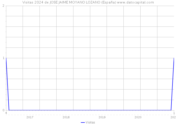 Visitas 2024 de JOSE JAIME MOYANO LOZANO (España) 