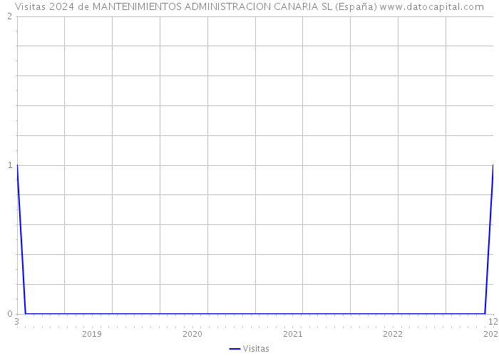 Visitas 2024 de MANTENIMIENTOS ADMINISTRACION CANARIA SL (España) 