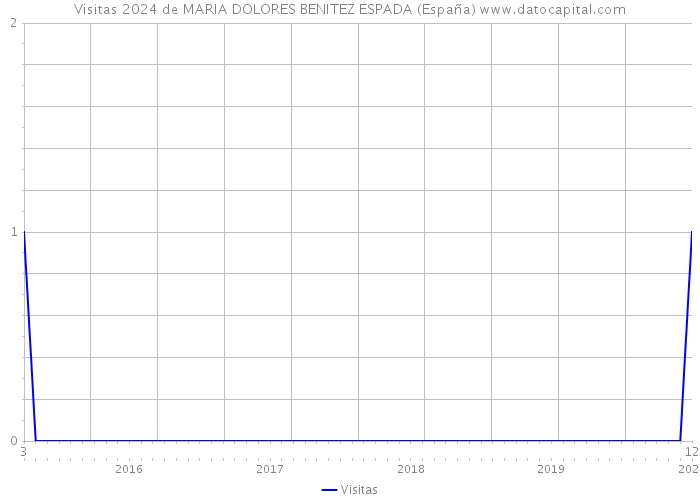 Visitas 2024 de MARIA DOLORES BENITEZ ESPADA (España) 