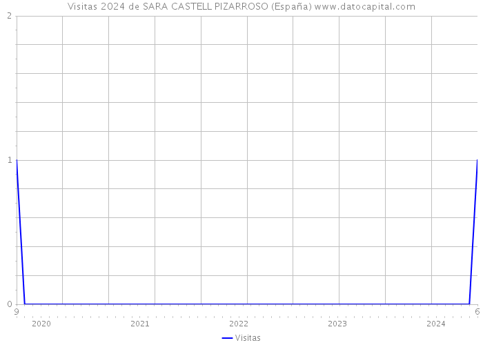 Visitas 2024 de SARA CASTELL PIZARROSO (España) 