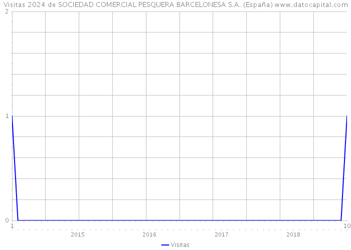 Visitas 2024 de SOCIEDAD COMERCIAL PESQUERA BARCELONESA S.A. (España) 