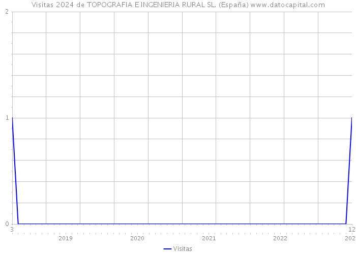 Visitas 2024 de TOPOGRAFIA E INGENIERIA RURAL SL. (España) 