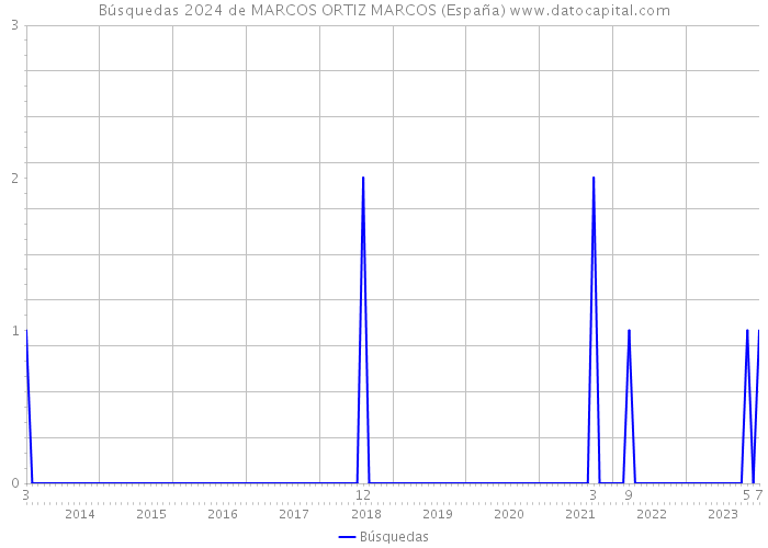 Búsquedas 2024 de MARCOS ORTIZ MARCOS (España) 