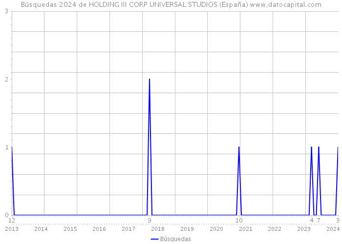 Búsquedas 2024 de HOLDING III CORP UNIVERSAL STUDIOS (España) 