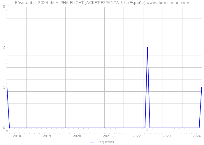 Búsquedas 2024 de ALPHA FLIGHT JACKET ESPANYA S.L. (España) 