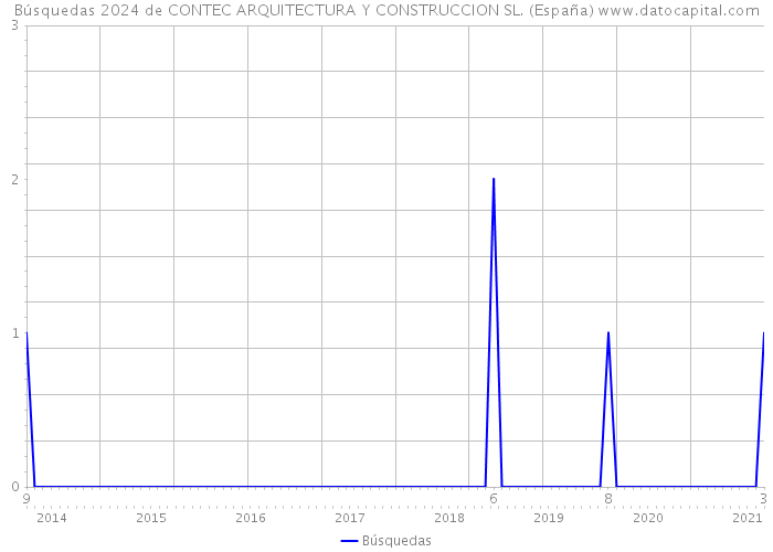 Búsquedas 2024 de CONTEC ARQUITECTURA Y CONSTRUCCION SL. (España) 