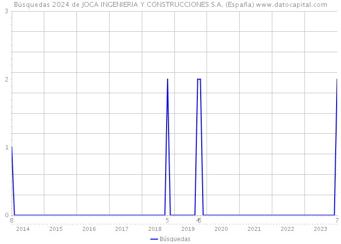 Búsquedas 2024 de JOCA INGENIERIA Y CONSTRUCCIONES S.A. (España) 