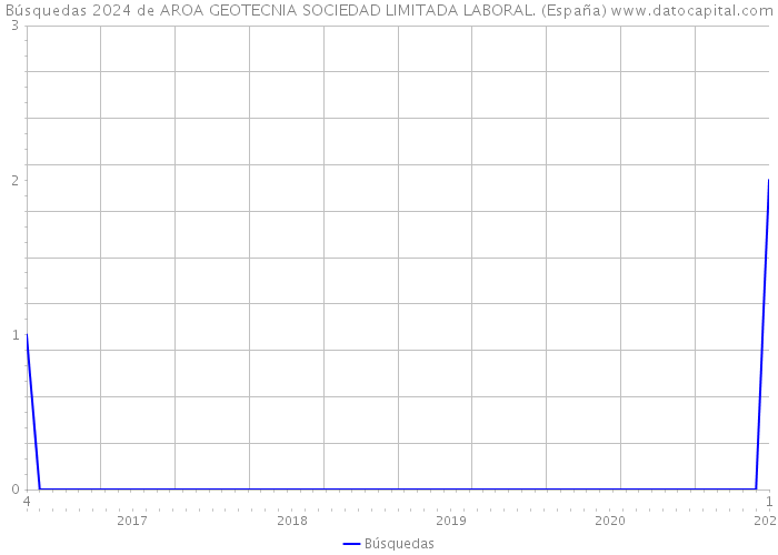 Búsquedas 2024 de AROA GEOTECNIA SOCIEDAD LIMITADA LABORAL. (España) 
