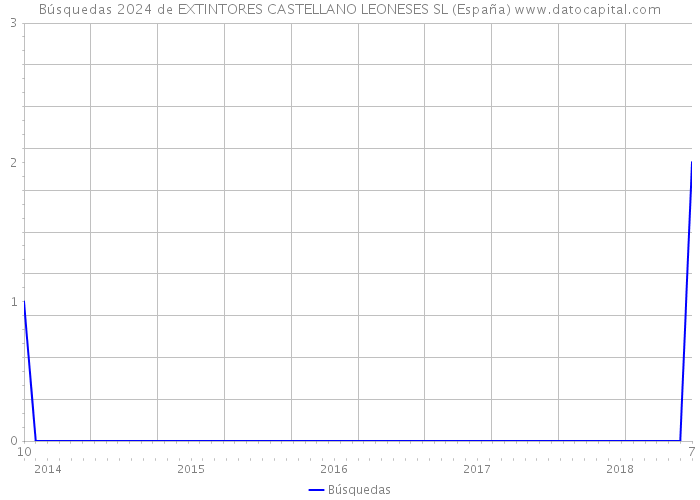 Búsquedas 2024 de EXTINTORES CASTELLANO LEONESES SL (España) 