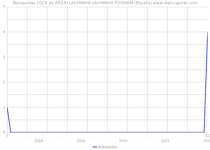 Búsquedas 2024 de ARJUN LAKHWANI LAKHWANI POONAM (España) 