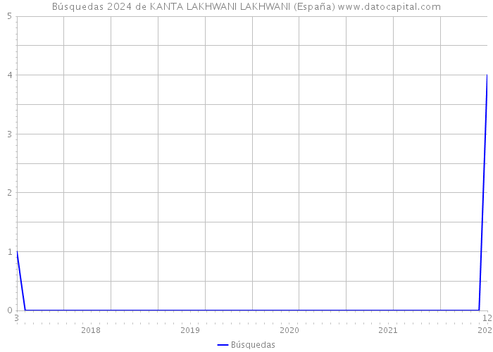 Búsquedas 2024 de KANTA LAKHWANI LAKHWANI (España) 