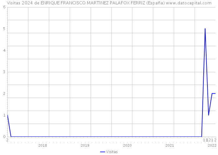 Visitas 2024 de ENRIQUE FRANCISCO MARTINEZ PALAFOX FERRIZ (España) 