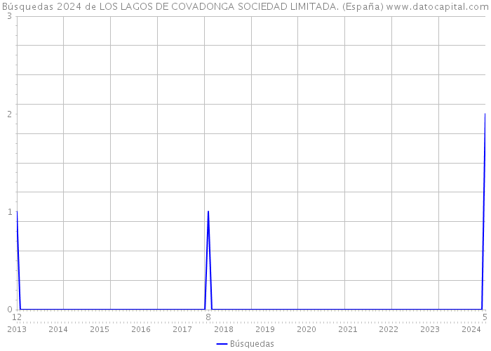 Búsquedas 2024 de LOS LAGOS DE COVADONGA SOCIEDAD LIMITADA. (España) 
