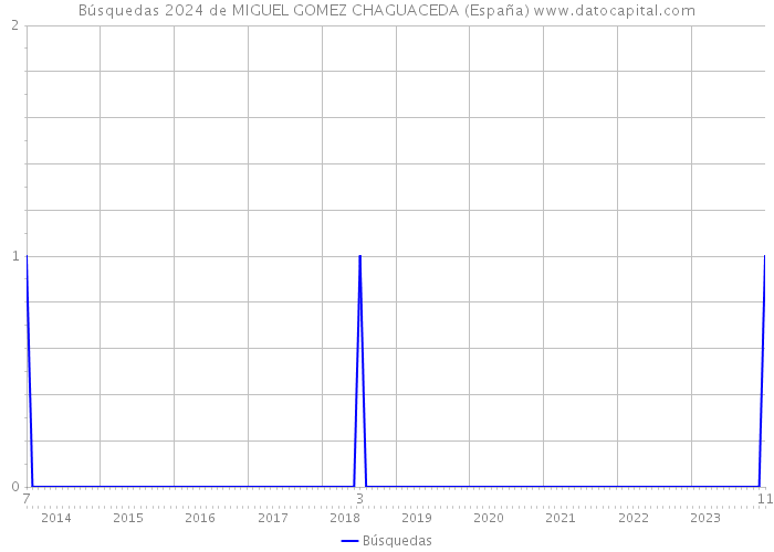 Búsquedas 2024 de MIGUEL GOMEZ CHAGUACEDA (España) 