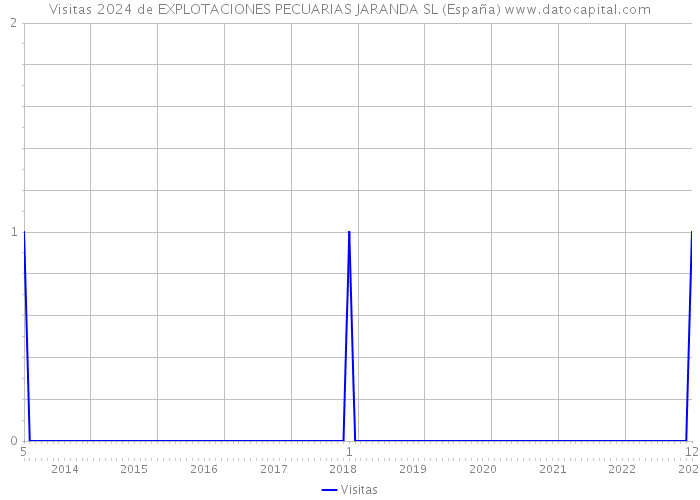 Visitas 2024 de EXPLOTACIONES PECUARIAS JARANDA SL (España) 