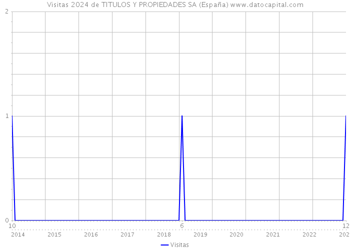 Visitas 2024 de TITULOS Y PROPIEDADES SA (España) 