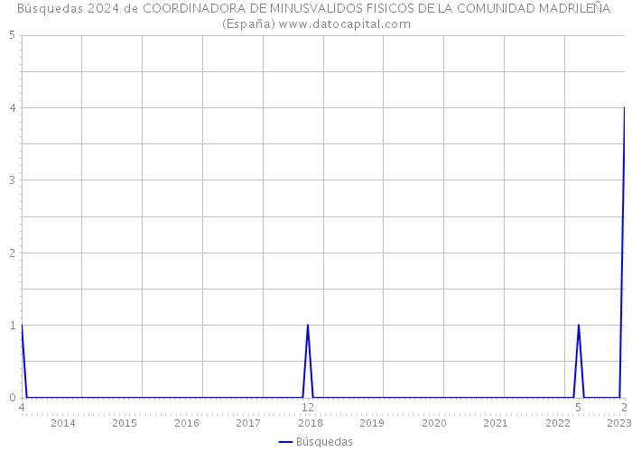 Búsquedas 2024 de COORDINADORA DE MINUSVALIDOS FISICOS DE LA COMUNIDAD MADRILEÑA (España) 