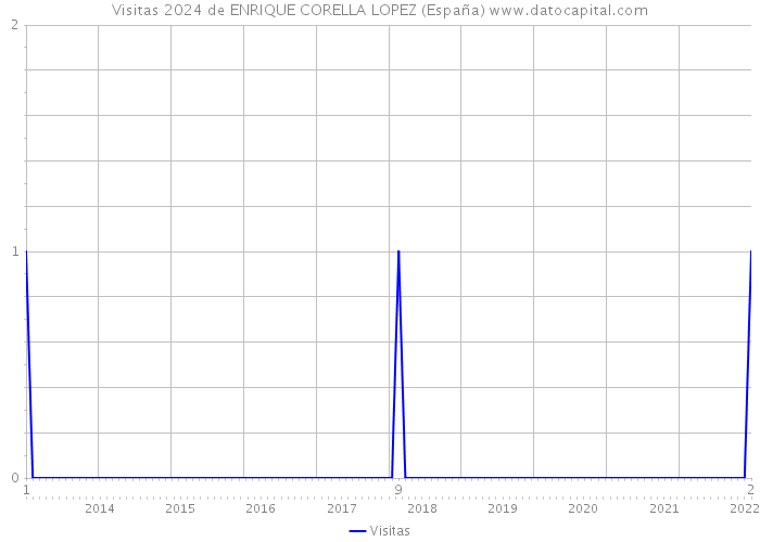 Visitas 2024 de ENRIQUE CORELLA LOPEZ (España) 