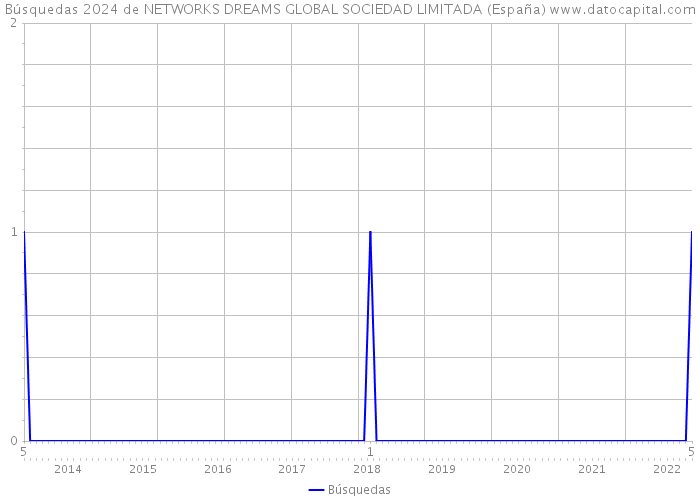 Búsquedas 2024 de NETWORKS DREAMS GLOBAL SOCIEDAD LIMITADA (España) 