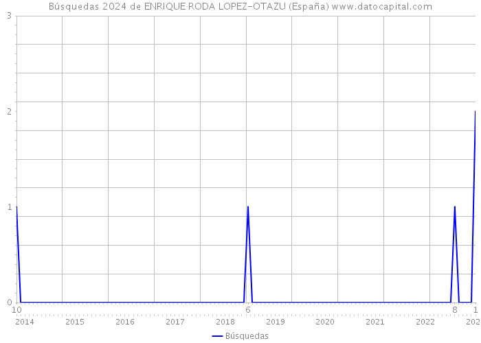 Búsquedas 2024 de ENRIQUE RODA LOPEZ-OTAZU (España) 