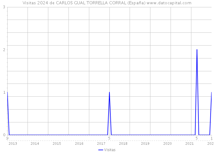 Visitas 2024 de CARLOS GUAL TORRELLA CORRAL (España) 