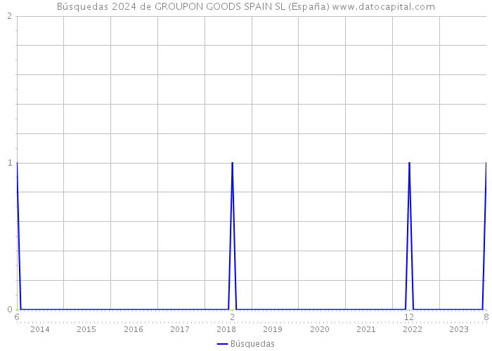 Búsquedas 2024 de GROUPON GOODS SPAIN SL (España) 